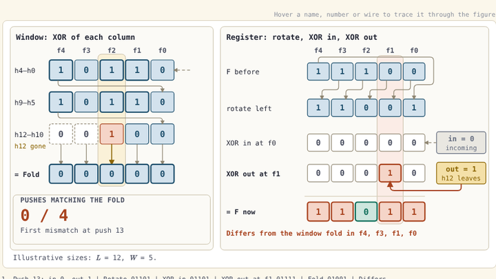 The folded history register: twelve history bits stacked in rows of five, one XOR per column